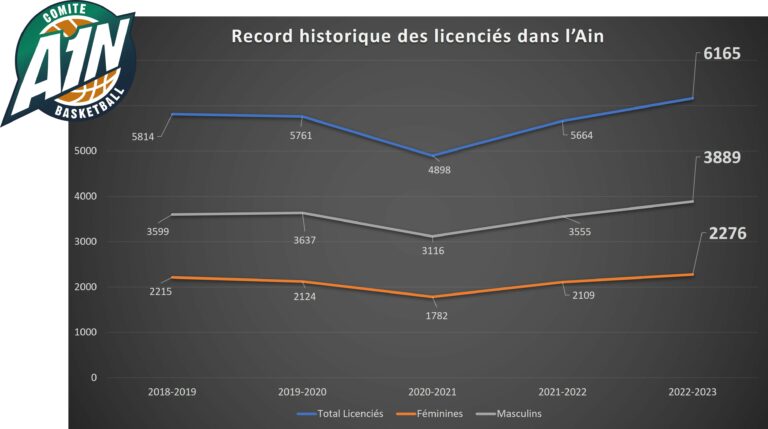 Record de licences